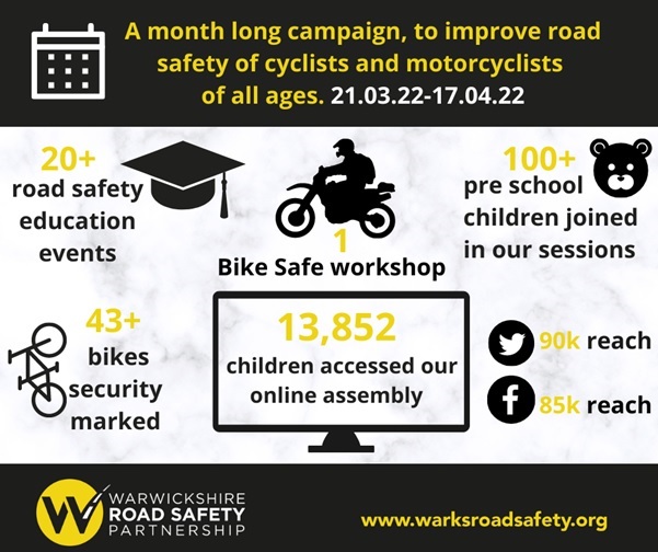 Twenty events and over 100 children engaged with during month long Warwickshire Road Safety campaign